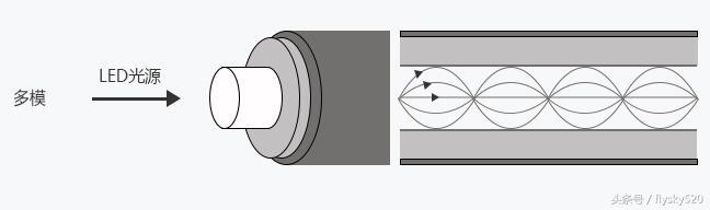 單模室外光纜和多模室外光纜區別